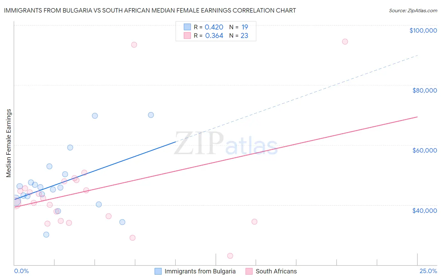 Immigrants from Bulgaria vs South African Median Female Earnings