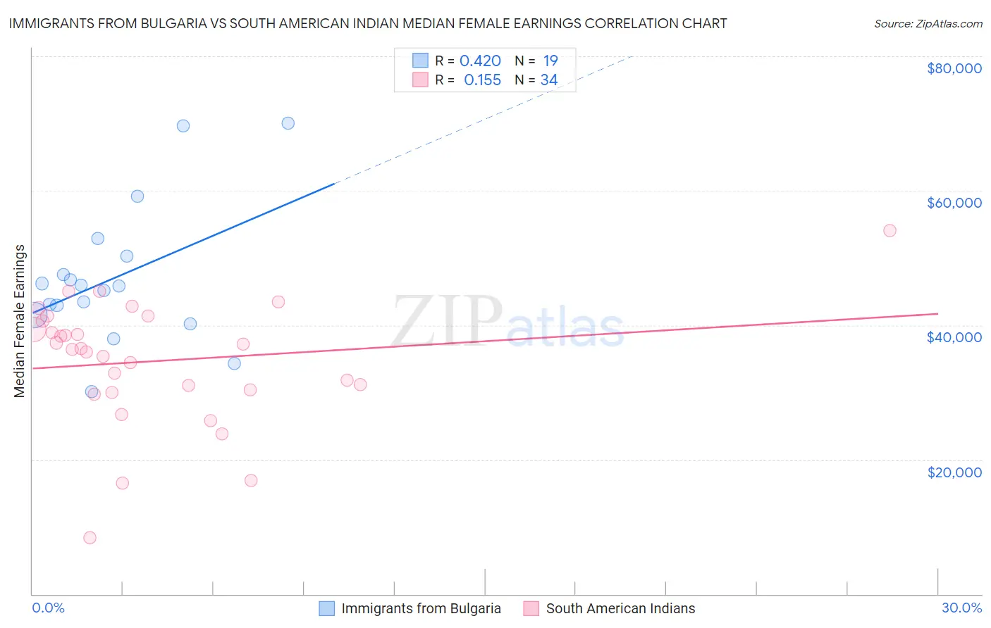 Immigrants from Bulgaria vs South American Indian Median Female Earnings