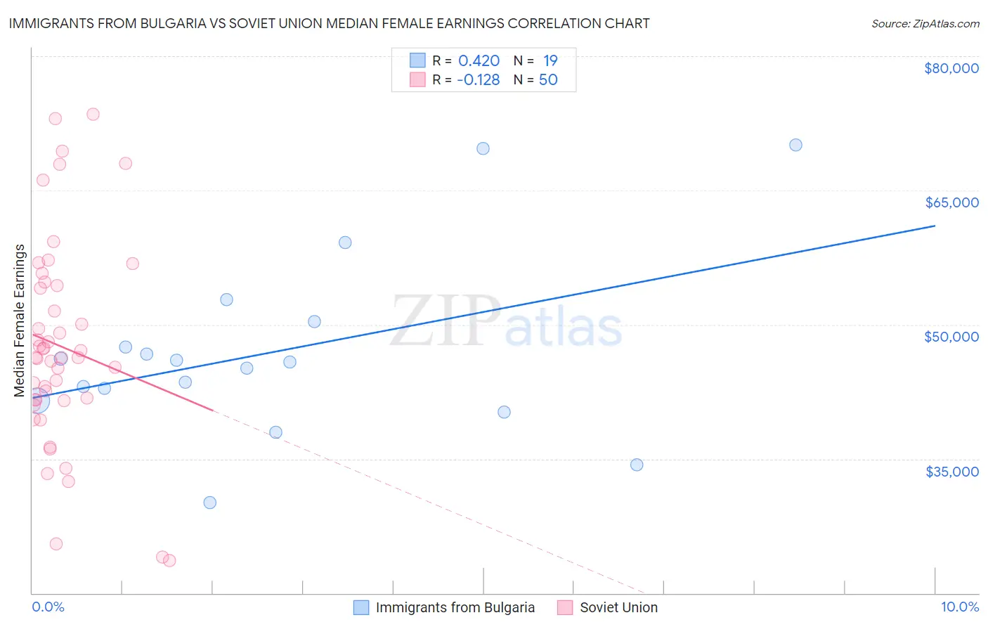 Immigrants from Bulgaria vs Soviet Union Median Female Earnings