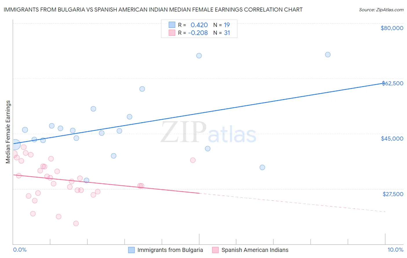 Immigrants from Bulgaria vs Spanish American Indian Median Female Earnings