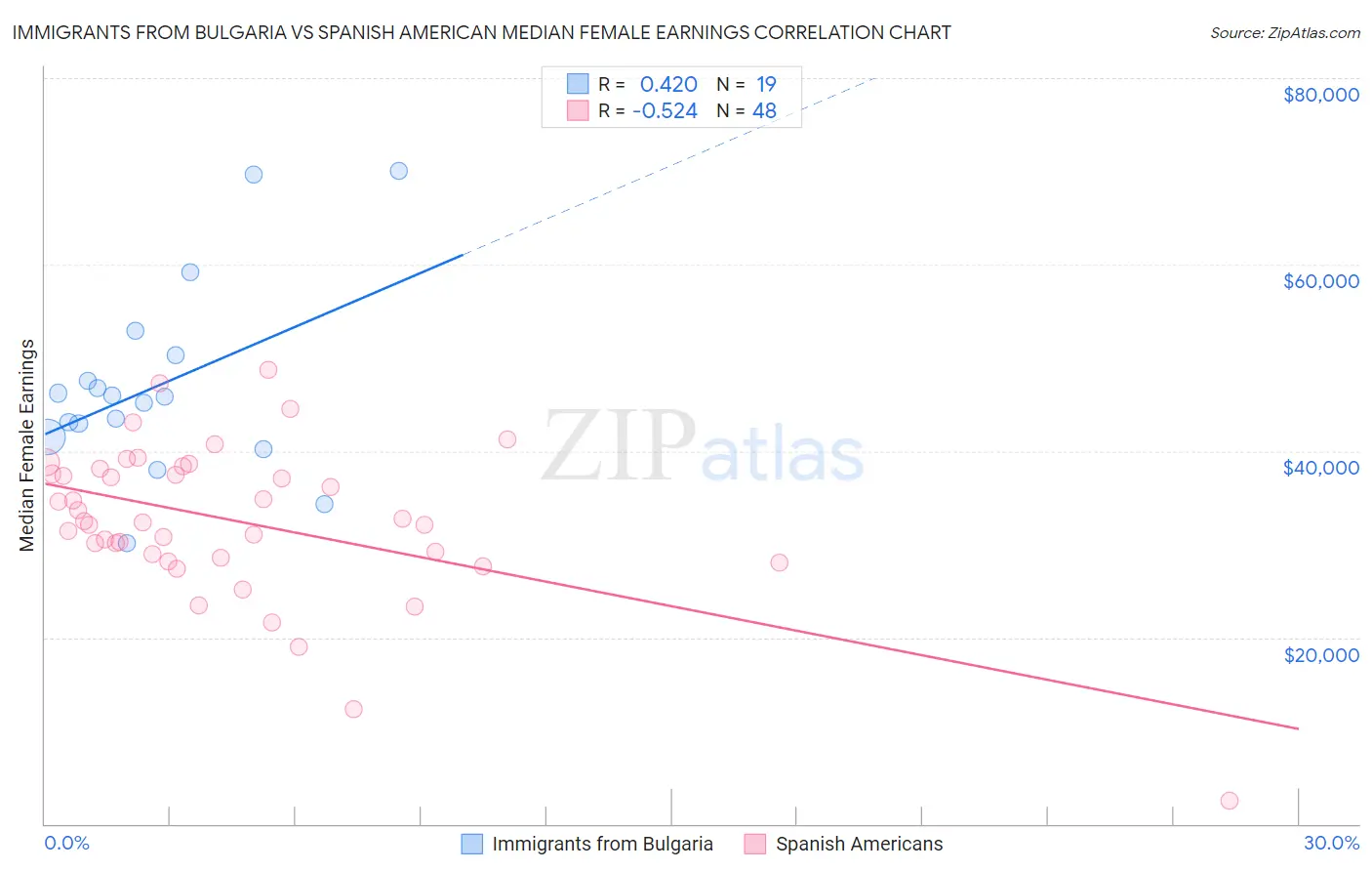 Immigrants from Bulgaria vs Spanish American Median Female Earnings