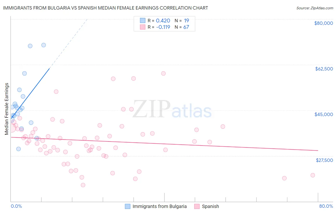 Immigrants from Bulgaria vs Spanish Median Female Earnings