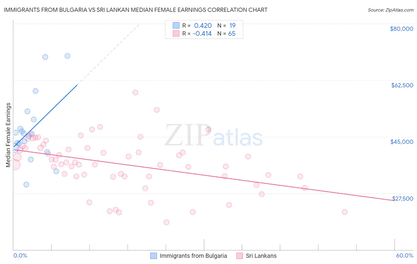 Immigrants from Bulgaria vs Sri Lankan Median Female Earnings