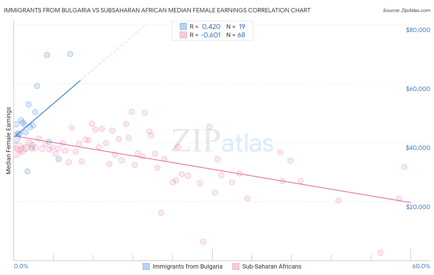 Immigrants from Bulgaria vs Subsaharan African Median Female Earnings