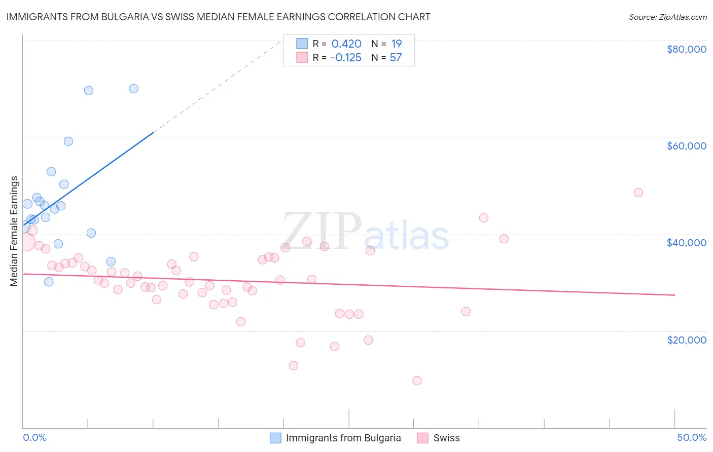 Immigrants from Bulgaria vs Swiss Median Female Earnings