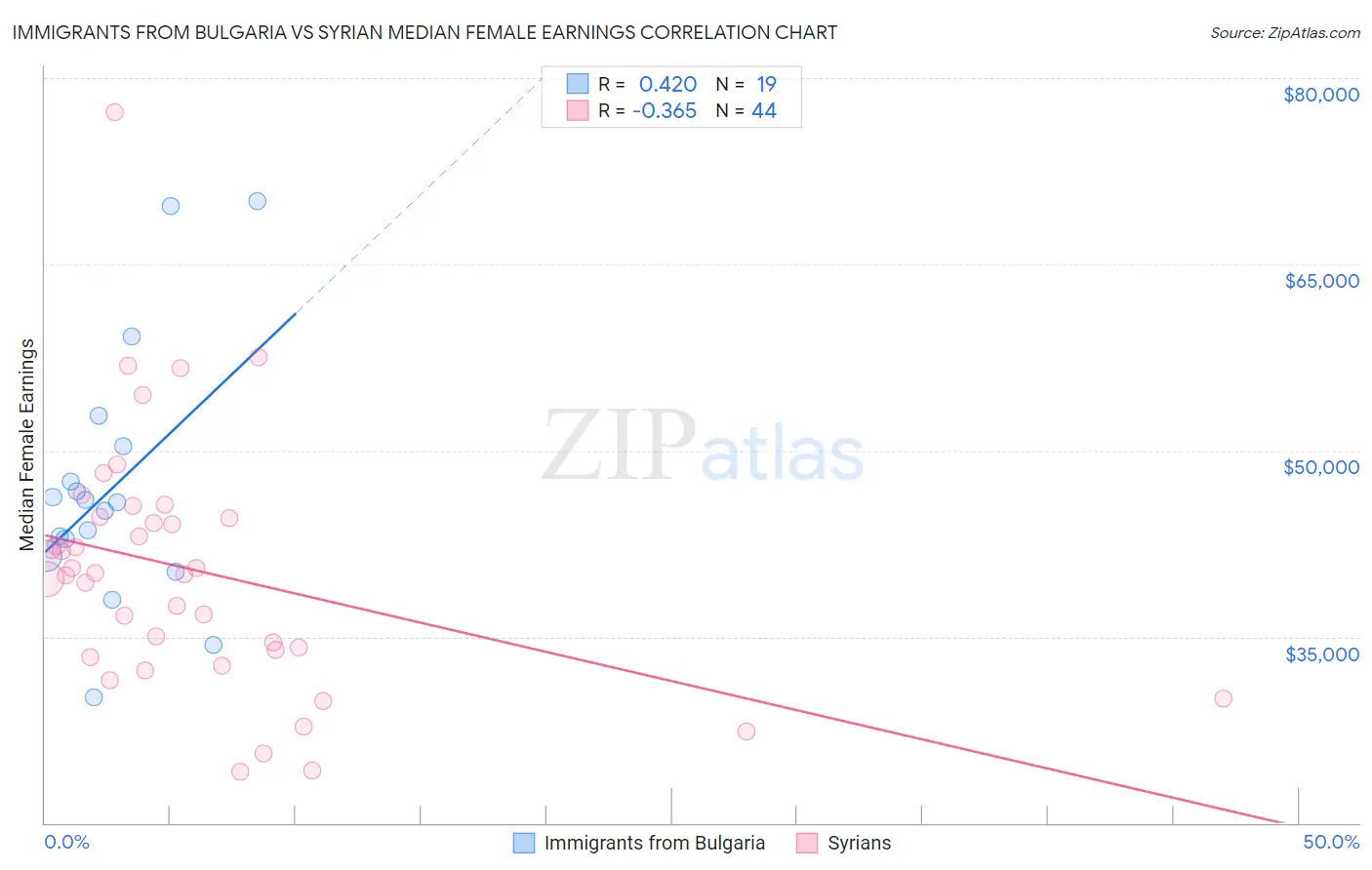 Immigrants from Bulgaria vs Syrian Median Female Earnings