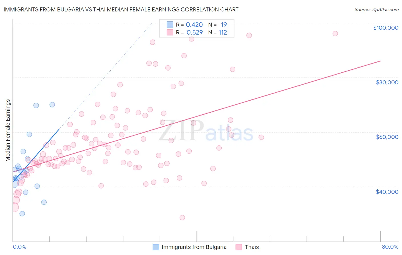 Immigrants from Bulgaria vs Thai Median Female Earnings