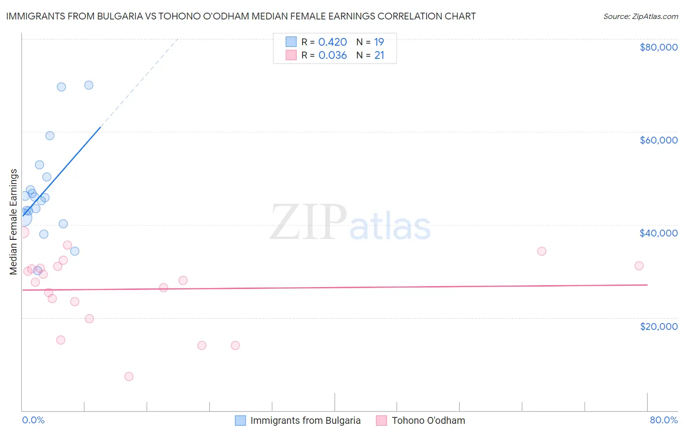 Immigrants from Bulgaria vs Tohono O'odham Median Female Earnings