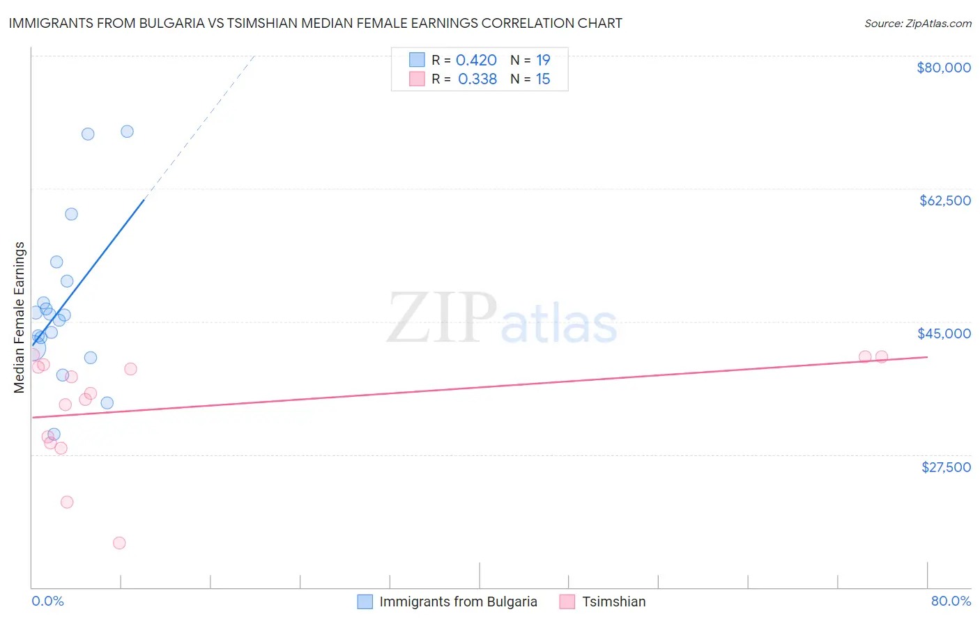Immigrants from Bulgaria vs Tsimshian Median Female Earnings
