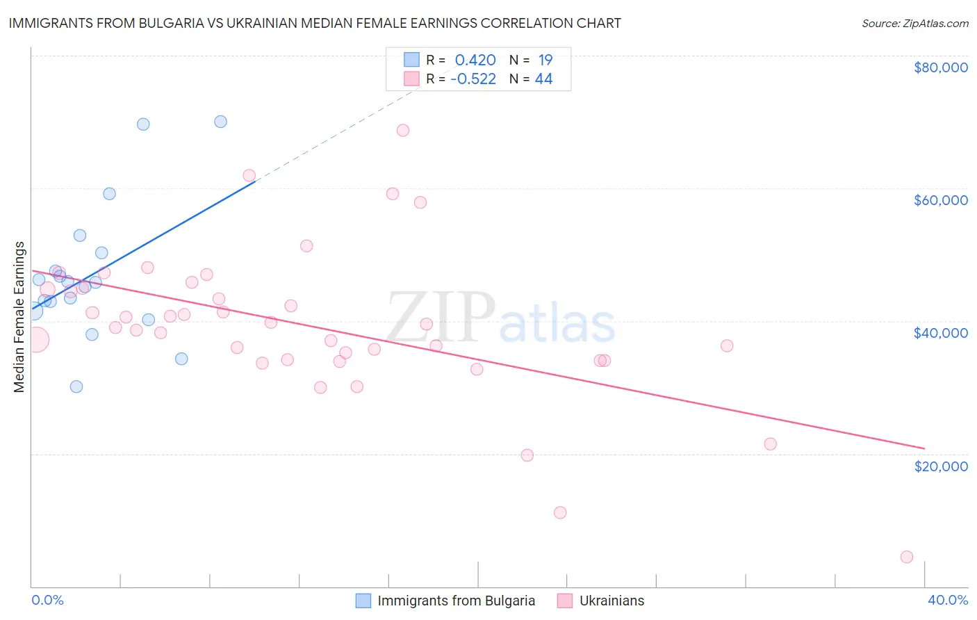 Immigrants from Bulgaria vs Ukrainian Median Female Earnings