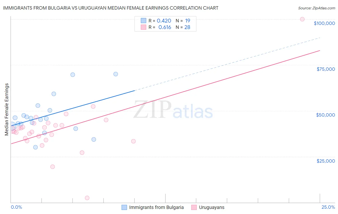 Immigrants from Bulgaria vs Uruguayan Median Female Earnings