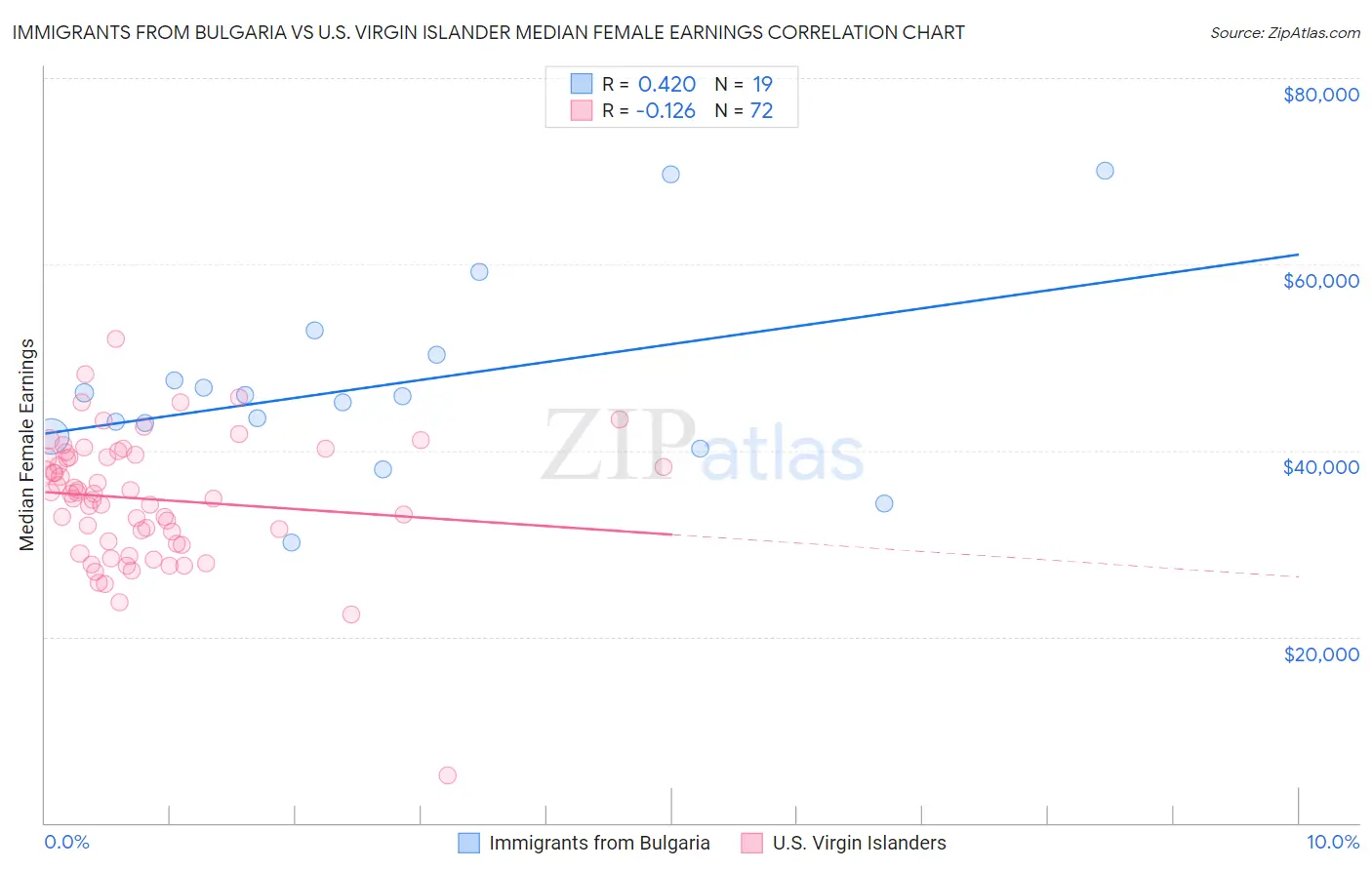 Immigrants from Bulgaria vs U.S. Virgin Islander Median Female Earnings