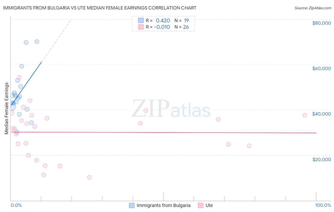 Immigrants from Bulgaria vs Ute Median Female Earnings