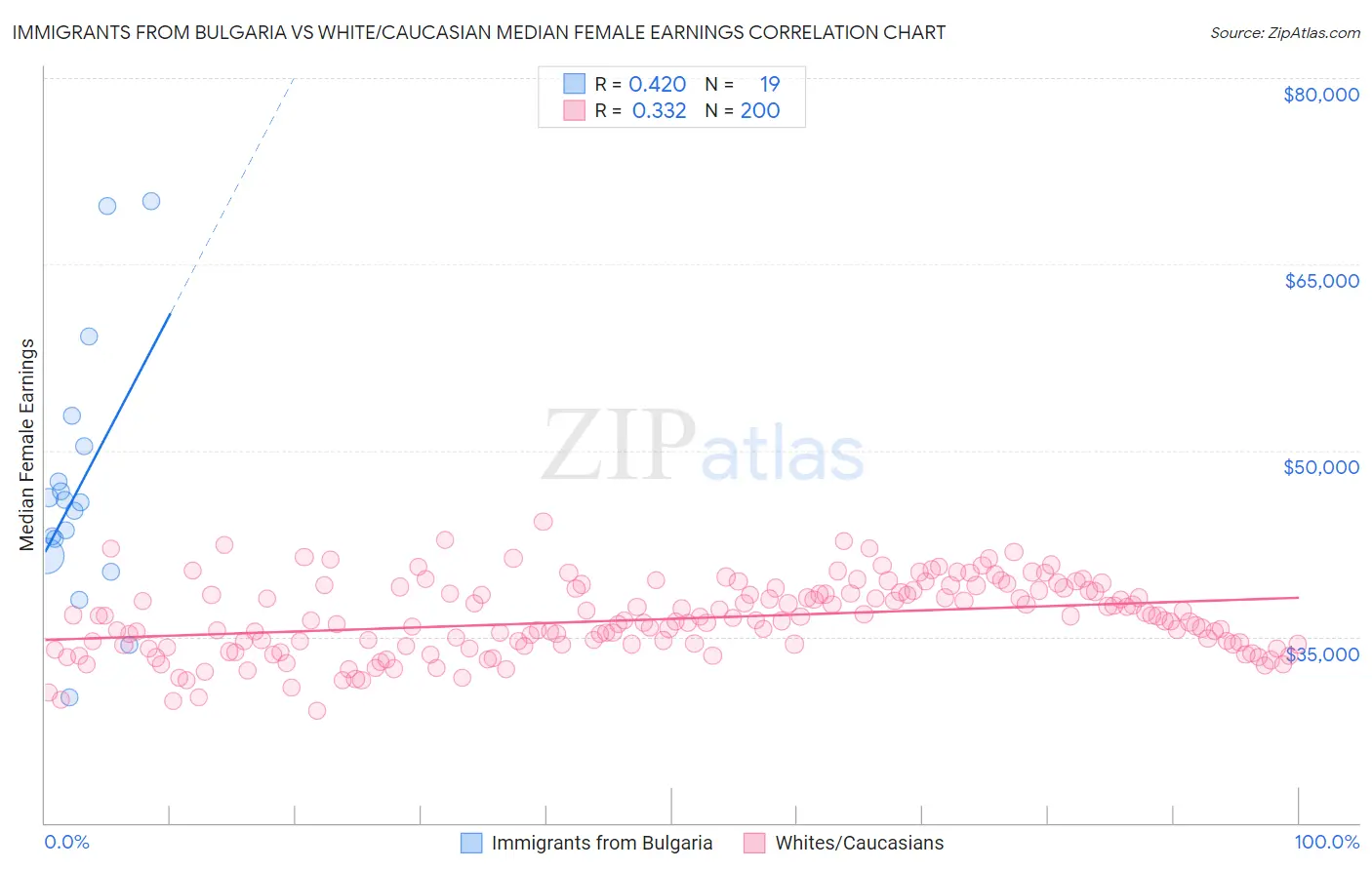 Immigrants from Bulgaria vs White/Caucasian Median Female Earnings