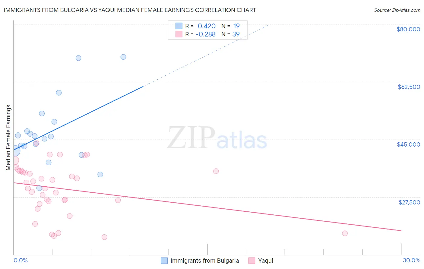 Immigrants from Bulgaria vs Yaqui Median Female Earnings