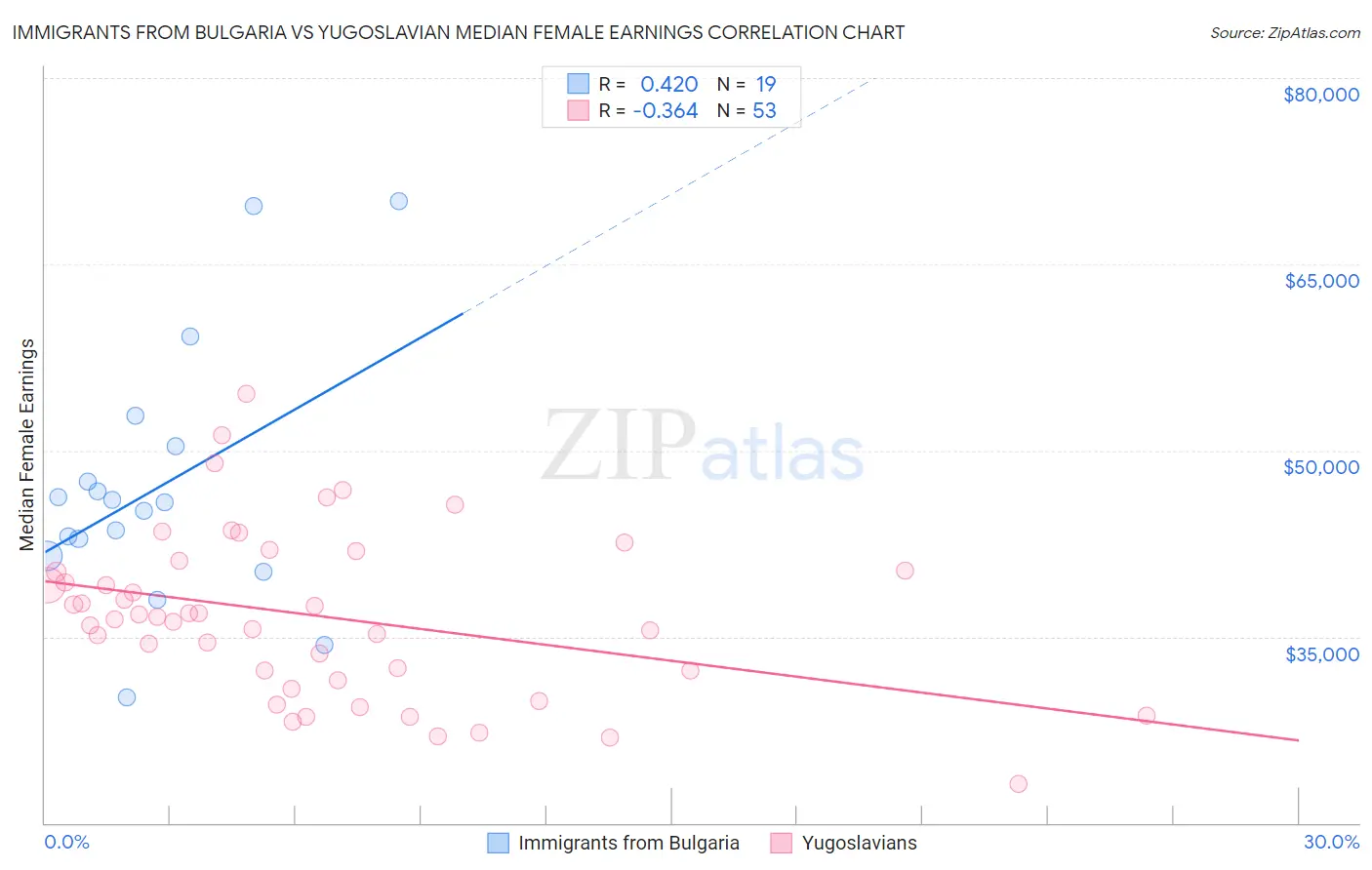 Immigrants from Bulgaria vs Yugoslavian Median Female Earnings