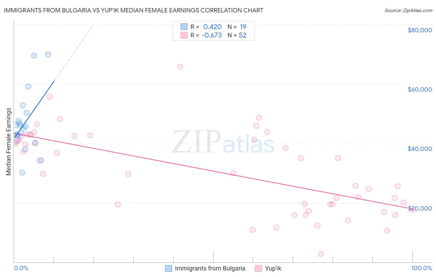 Immigrants from Bulgaria vs Yup'ik Median Female Earnings
