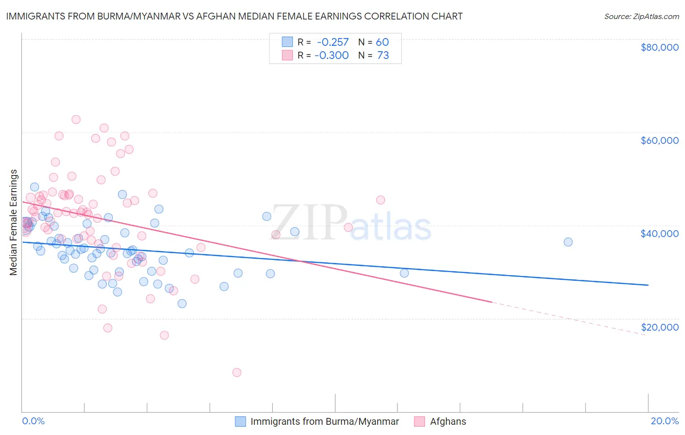 Immigrants from Burma/Myanmar vs Afghan Median Female Earnings