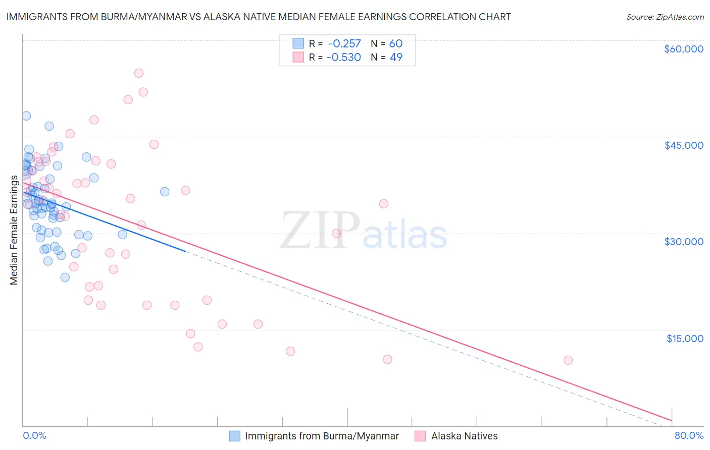 Immigrants from Burma/Myanmar vs Alaska Native Median Female Earnings