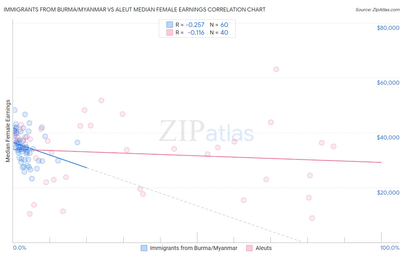 Immigrants from Burma/Myanmar vs Aleut Median Female Earnings