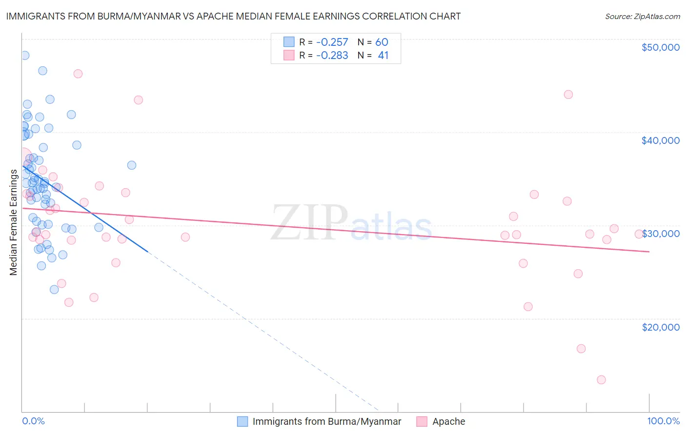 Immigrants from Burma/Myanmar vs Apache Median Female Earnings