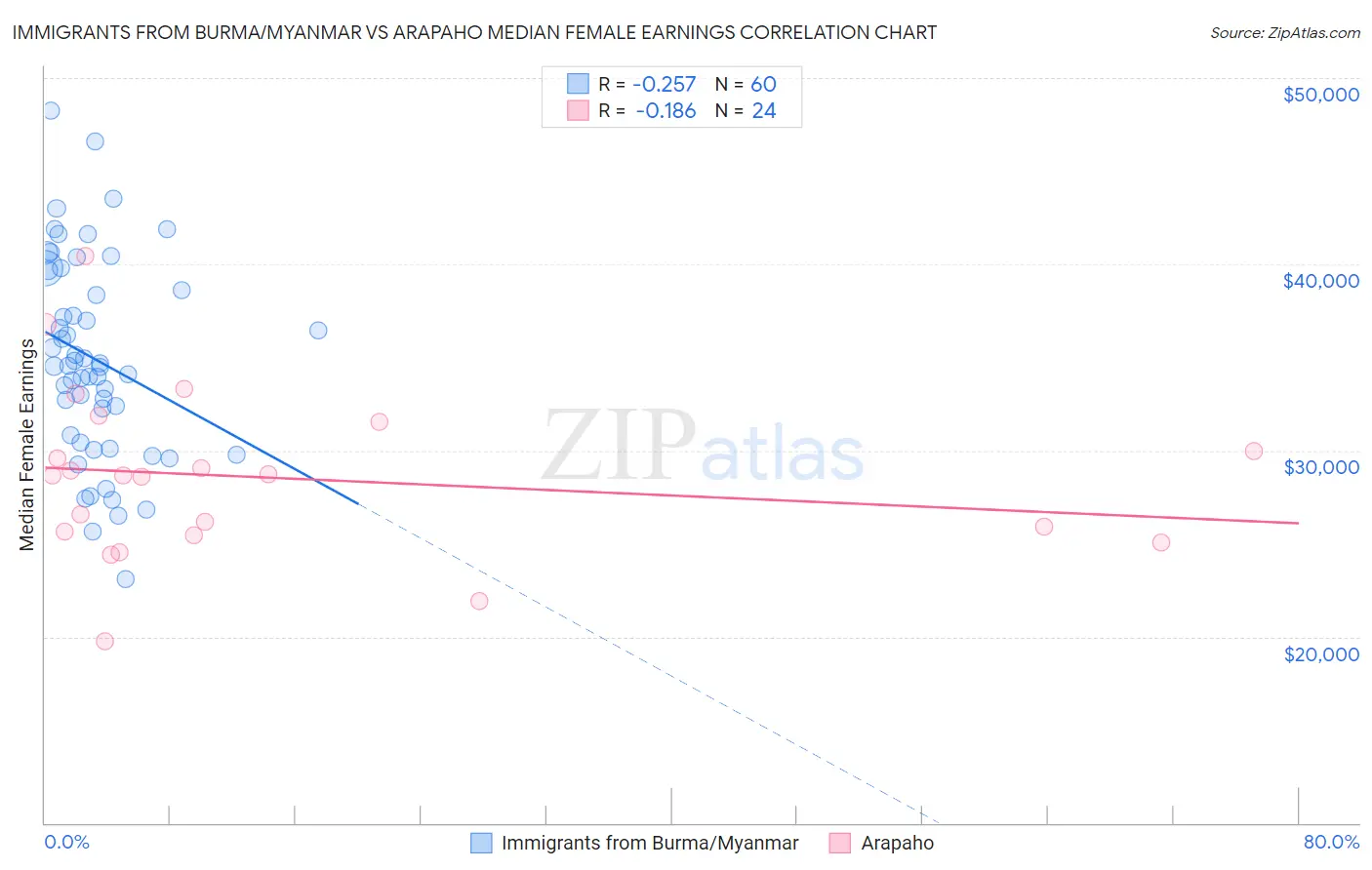 Immigrants from Burma/Myanmar vs Arapaho Median Female Earnings