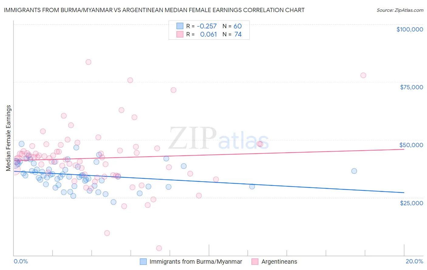 Immigrants from Burma/Myanmar vs Argentinean Median Female Earnings