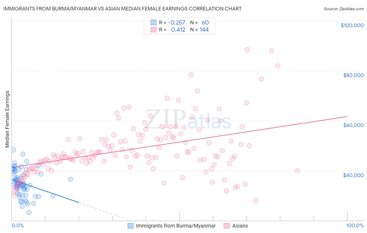 Immigrants from Burma/Myanmar vs Asian Median Female Earnings