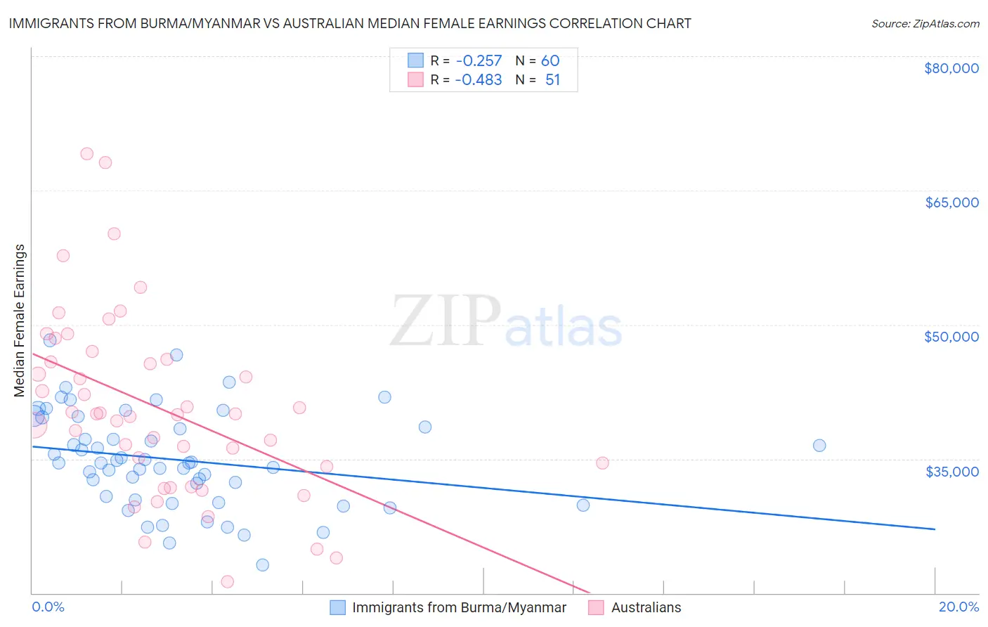 Immigrants from Burma/Myanmar vs Australian Median Female Earnings