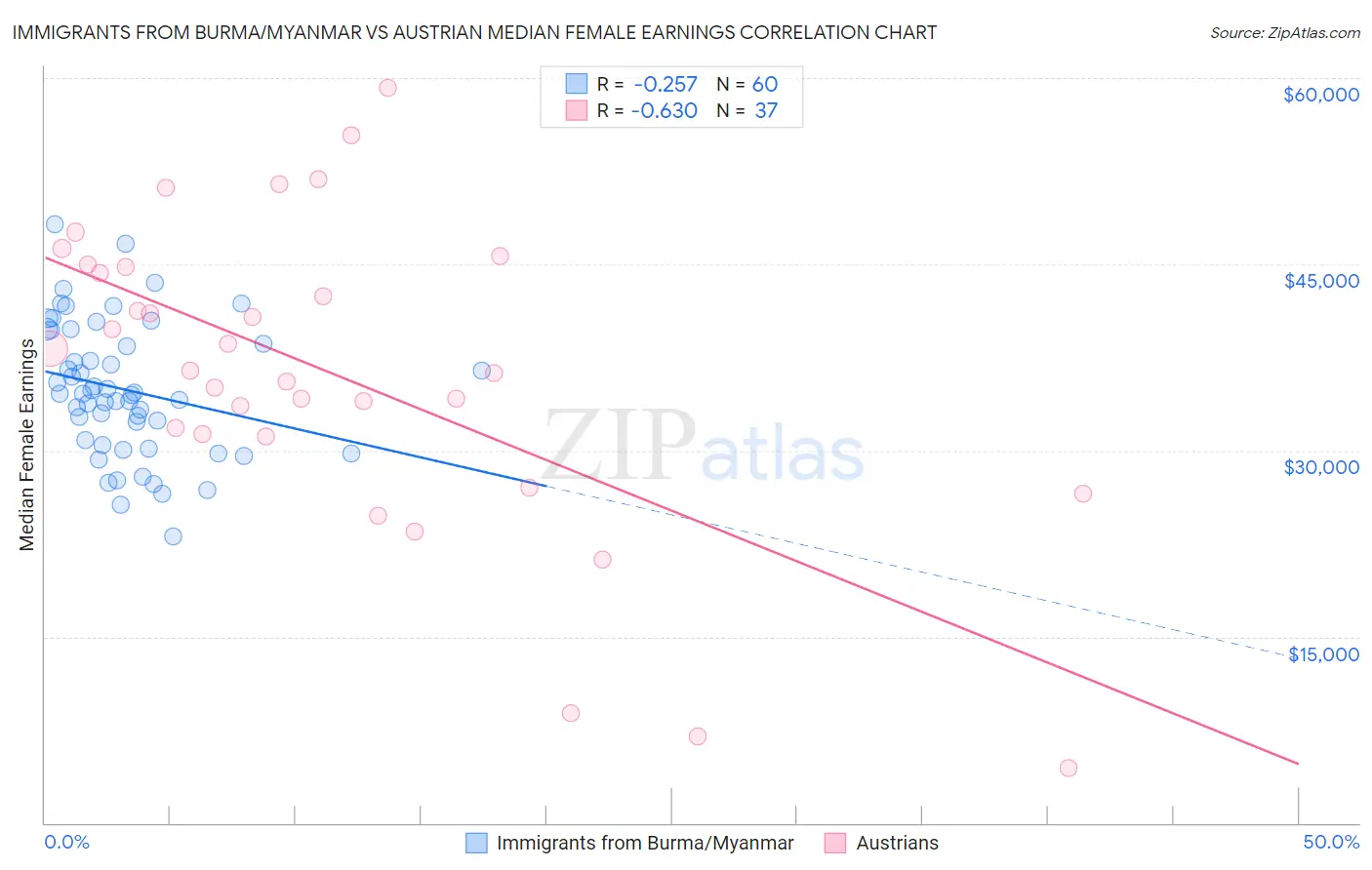 Immigrants from Burma/Myanmar vs Austrian Median Female Earnings