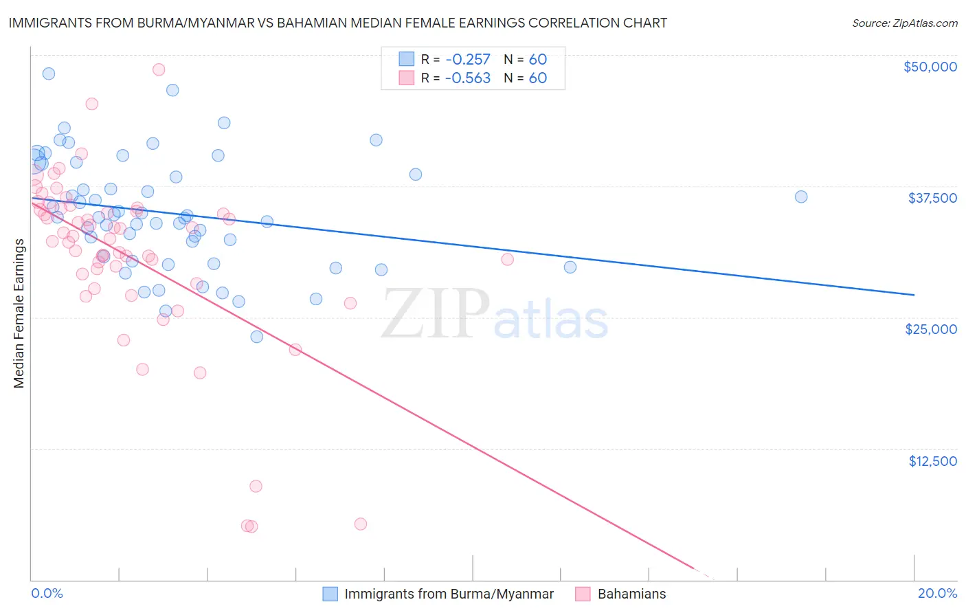 Immigrants from Burma/Myanmar vs Bahamian Median Female Earnings