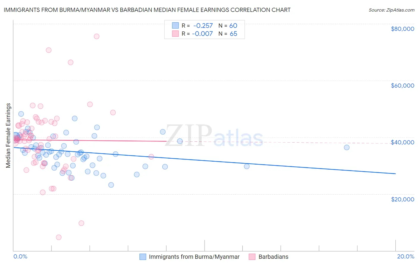 Immigrants from Burma/Myanmar vs Barbadian Median Female Earnings