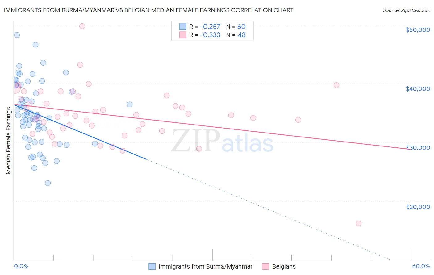 Immigrants from Burma/Myanmar vs Belgian Median Female Earnings