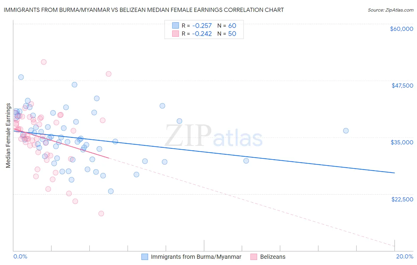 Immigrants from Burma/Myanmar vs Belizean Median Female Earnings