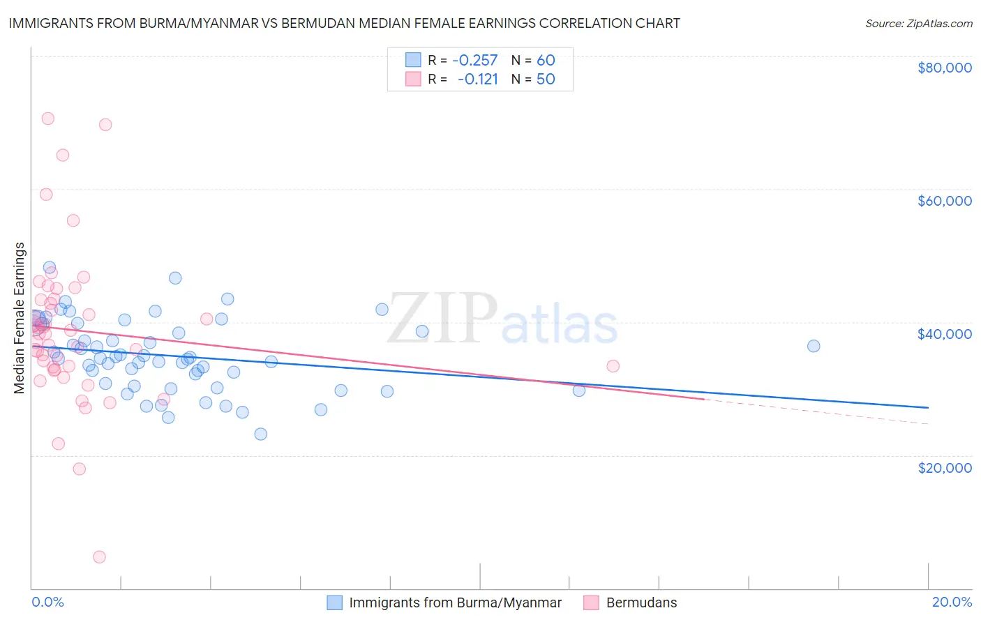 Immigrants from Burma/Myanmar vs Bermudan Median Female Earnings