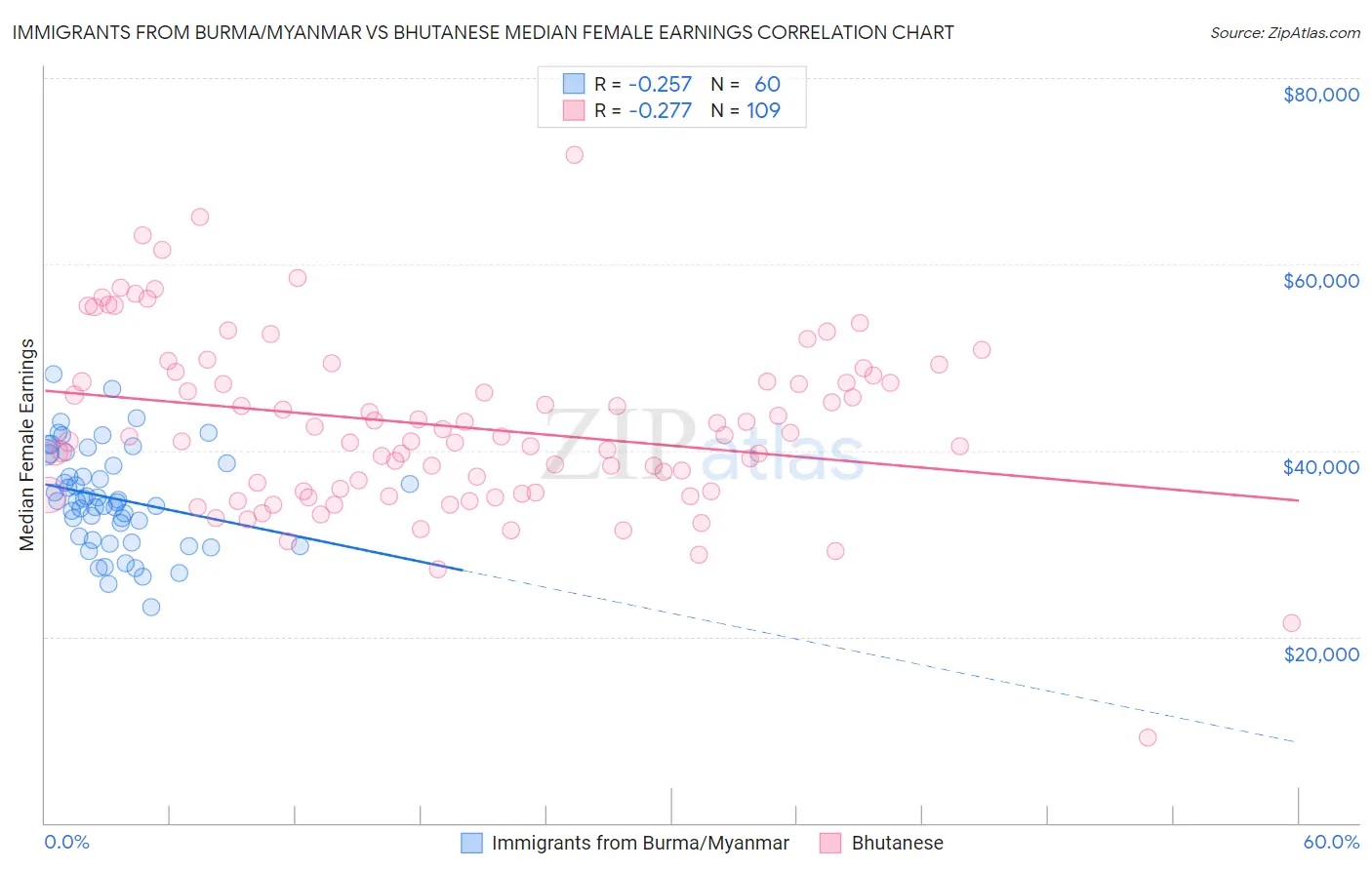 Immigrants from Burma/Myanmar vs Bhutanese Median Female Earnings