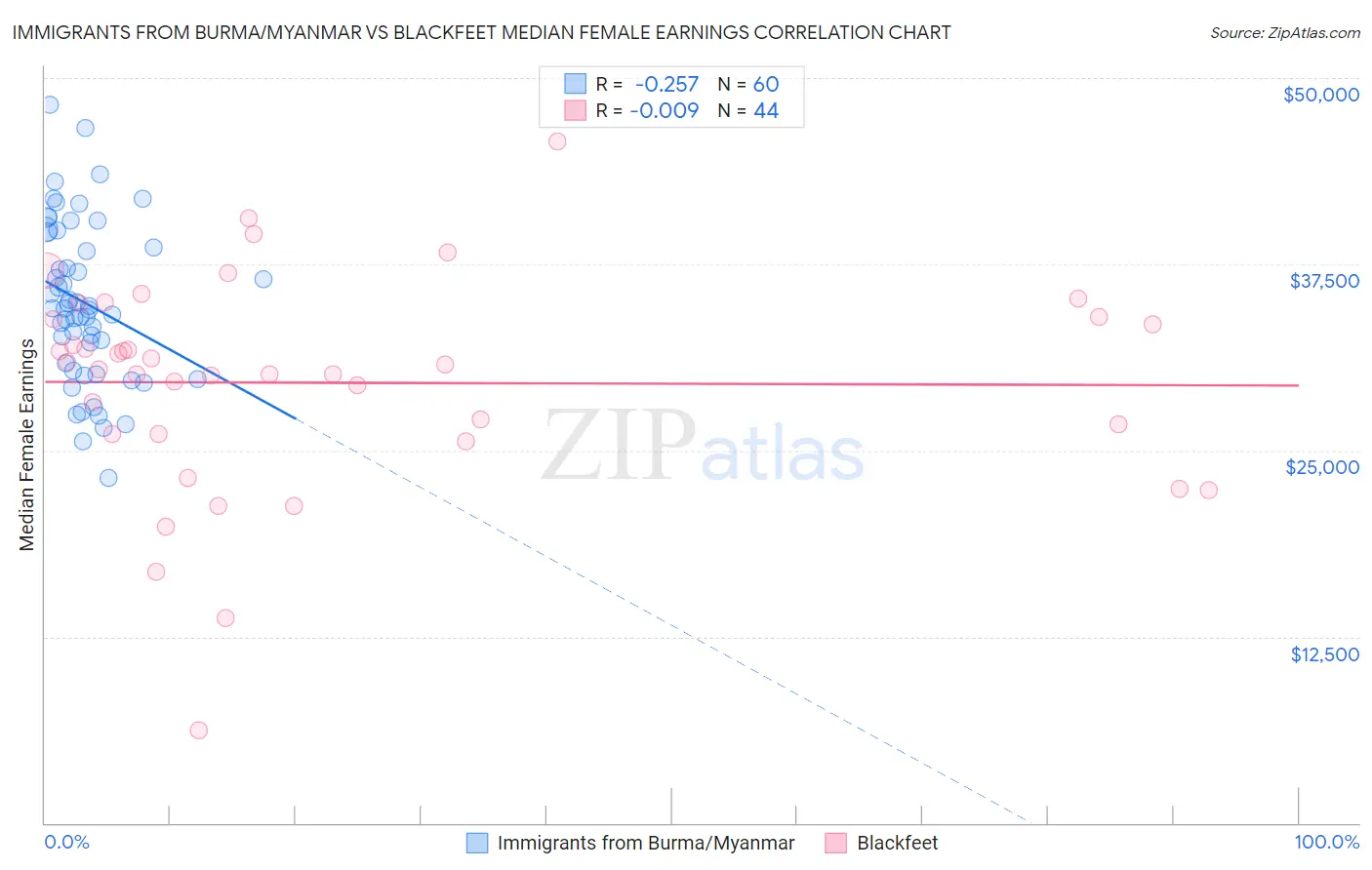 Immigrants from Burma/Myanmar vs Blackfeet Median Female Earnings