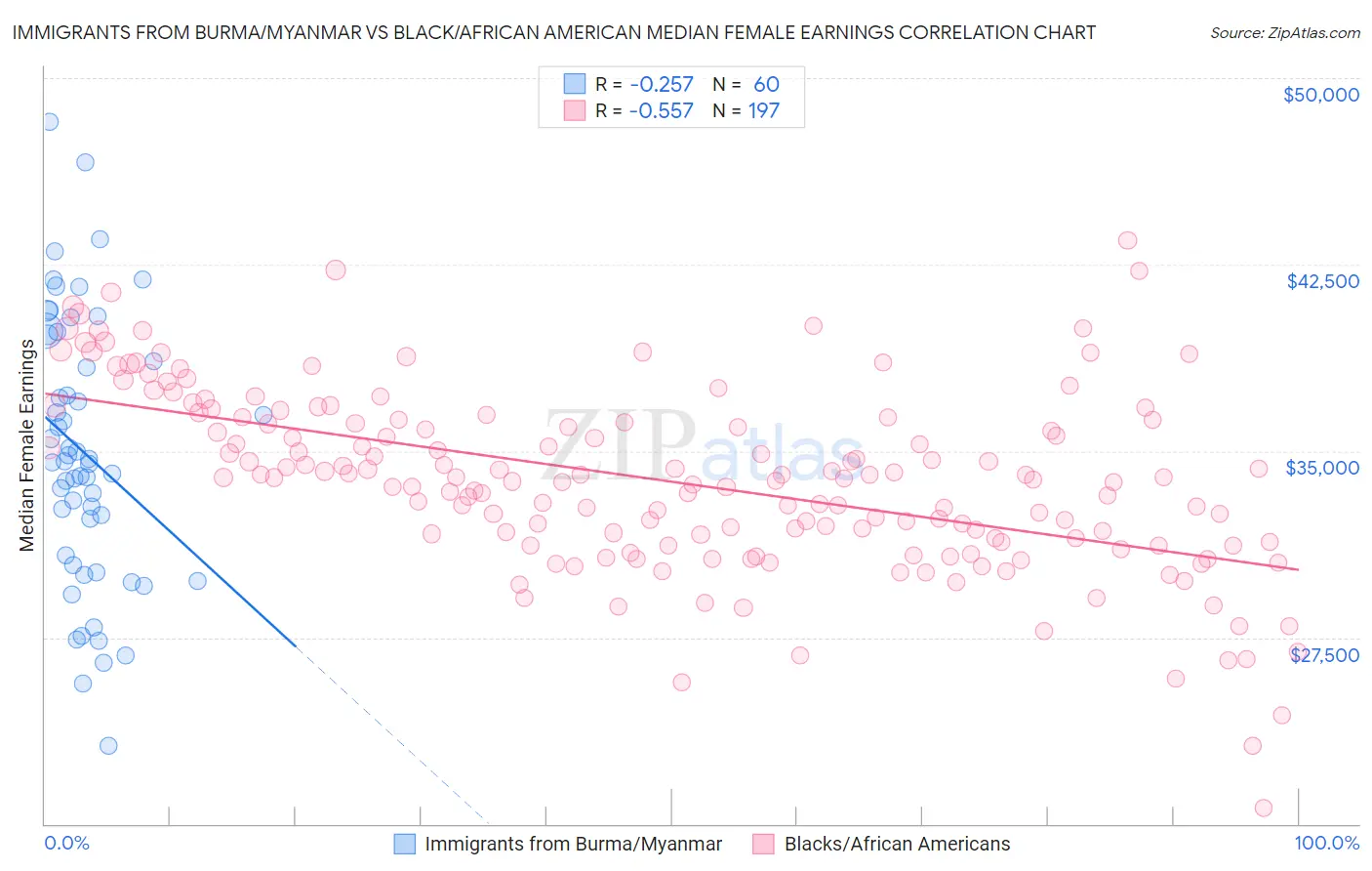 Immigrants from Burma/Myanmar vs Black/African American Median Female Earnings