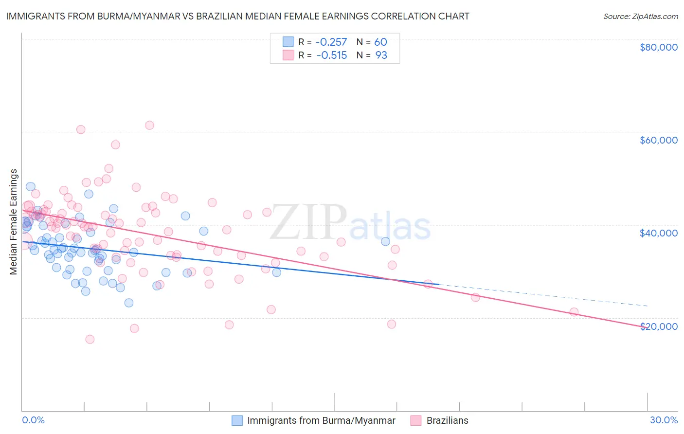 Immigrants from Burma/Myanmar vs Brazilian Median Female Earnings