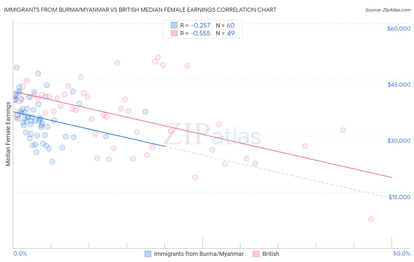 Immigrants from Burma/Myanmar vs British Median Female Earnings