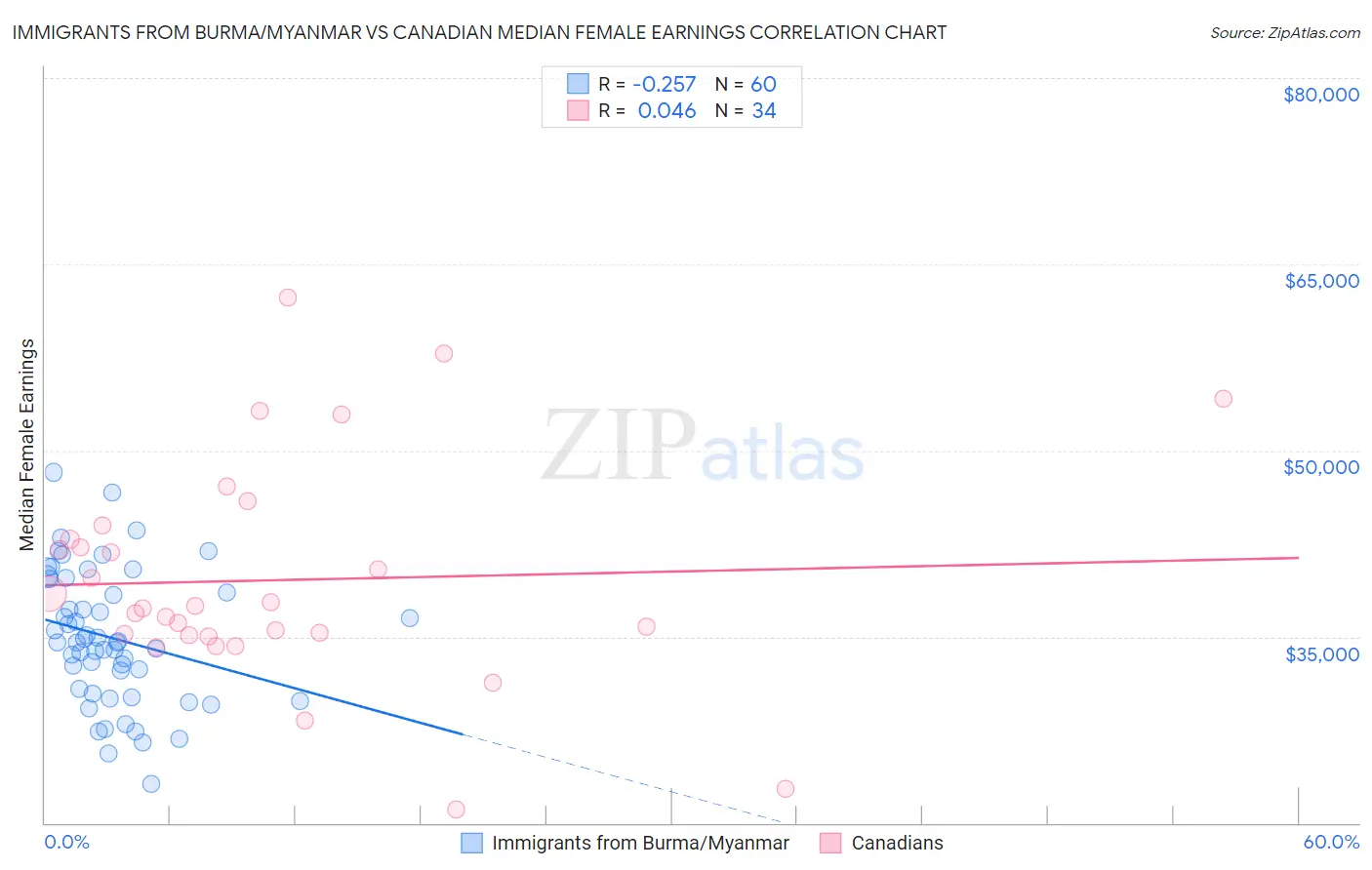 Immigrants from Burma/Myanmar vs Canadian Median Female Earnings