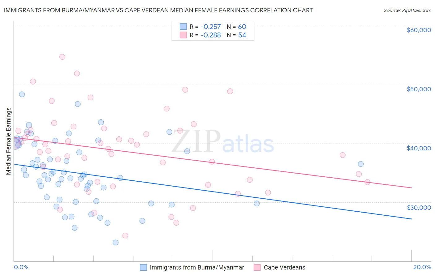 Immigrants from Burma/Myanmar vs Cape Verdean Median Female Earnings