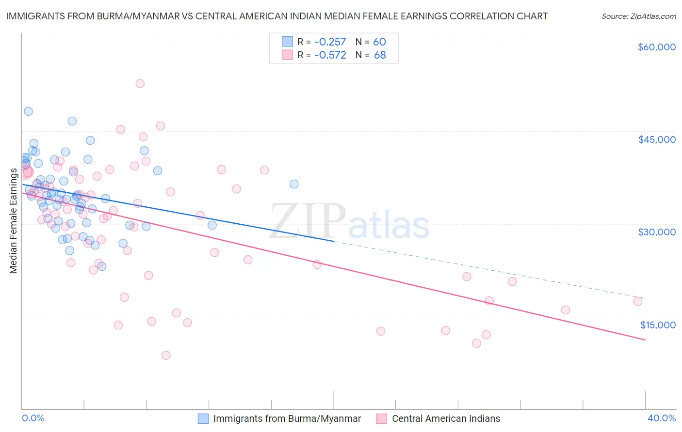 Immigrants from Burma/Myanmar vs Central American Indian Median Female Earnings