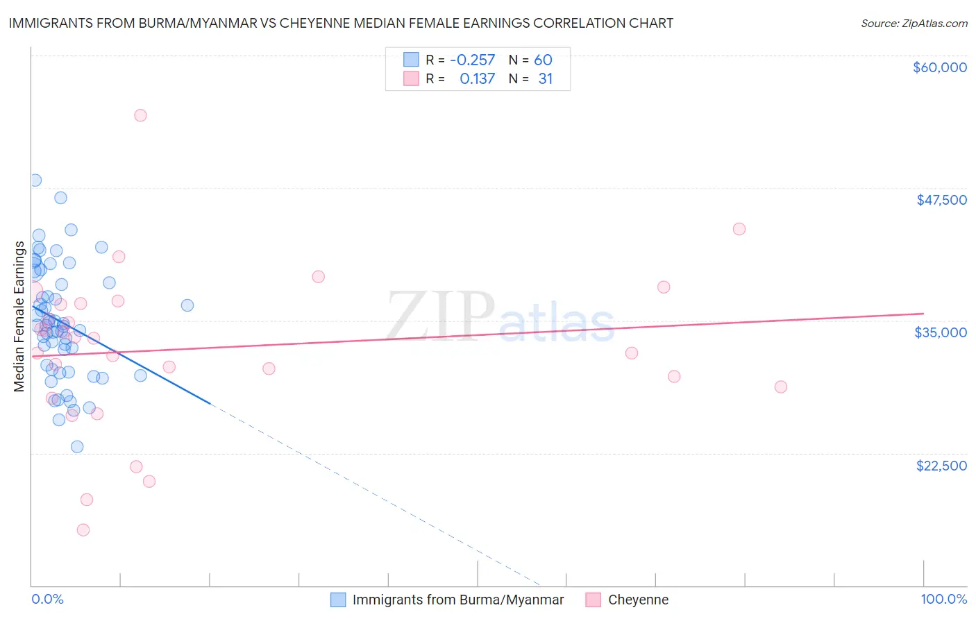 Immigrants from Burma/Myanmar vs Cheyenne Median Female Earnings