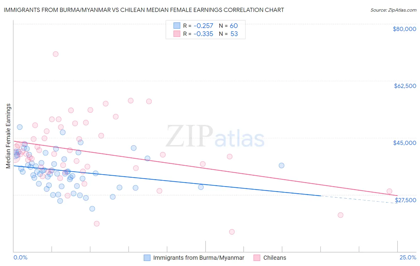 Immigrants from Burma/Myanmar vs Chilean Median Female Earnings