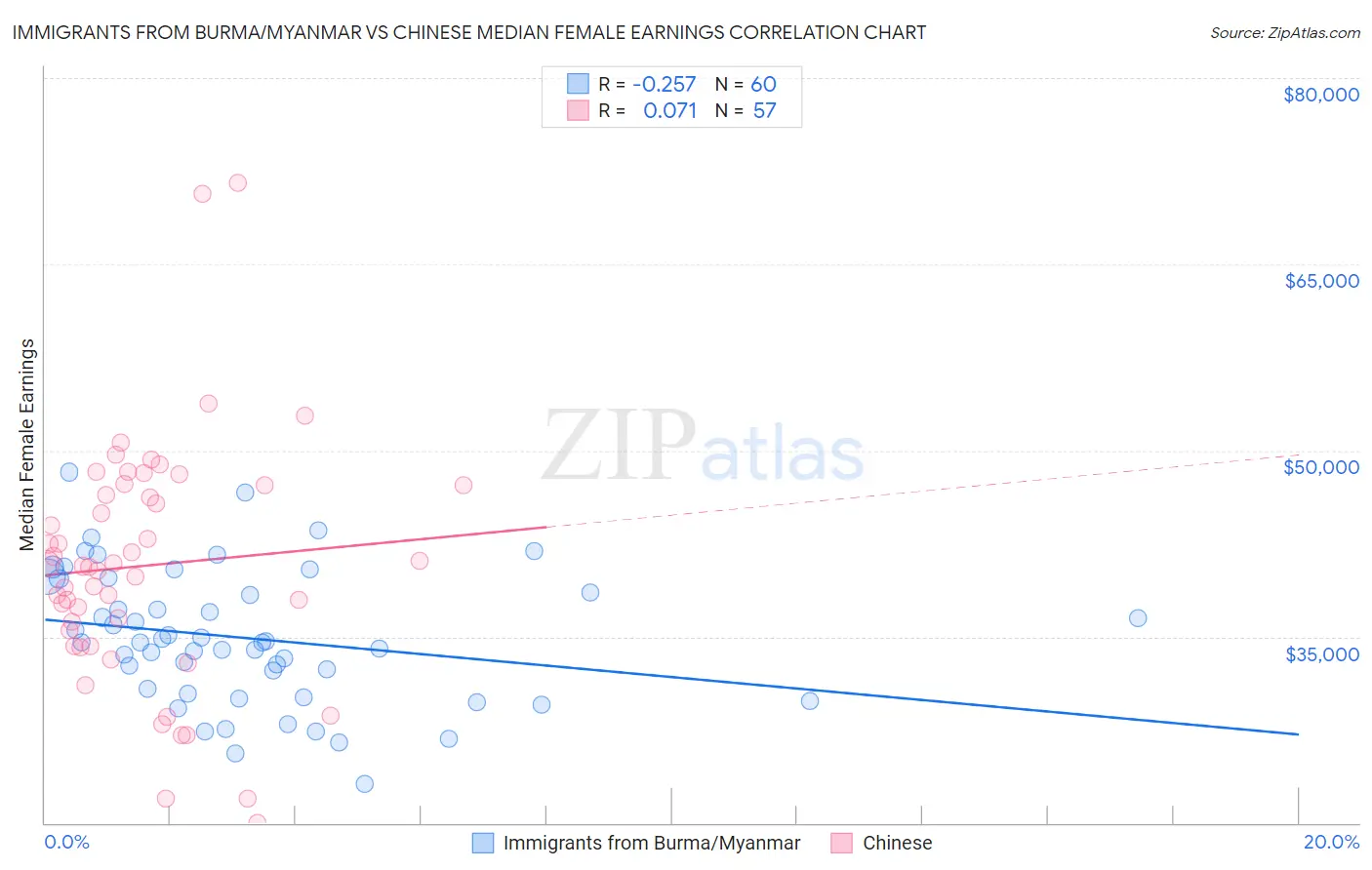 Immigrants from Burma/Myanmar vs Chinese Median Female Earnings