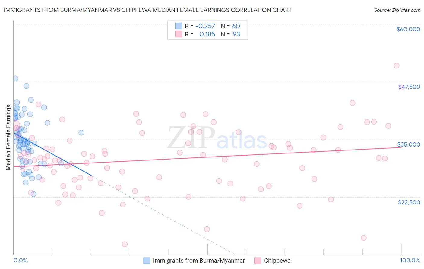 Immigrants from Burma/Myanmar vs Chippewa Median Female Earnings