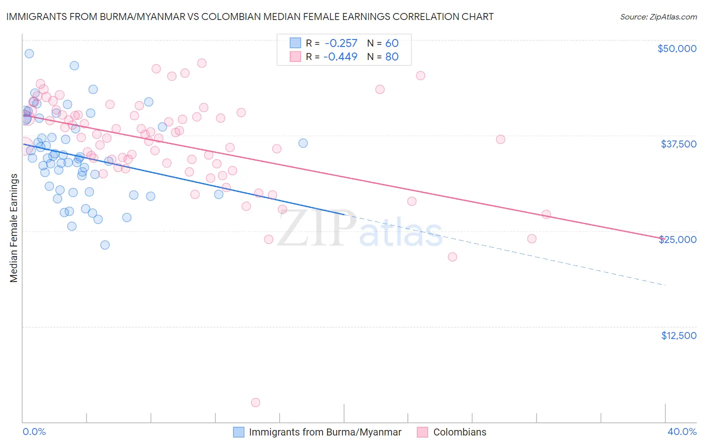 Immigrants from Burma/Myanmar vs Colombian Median Female Earnings