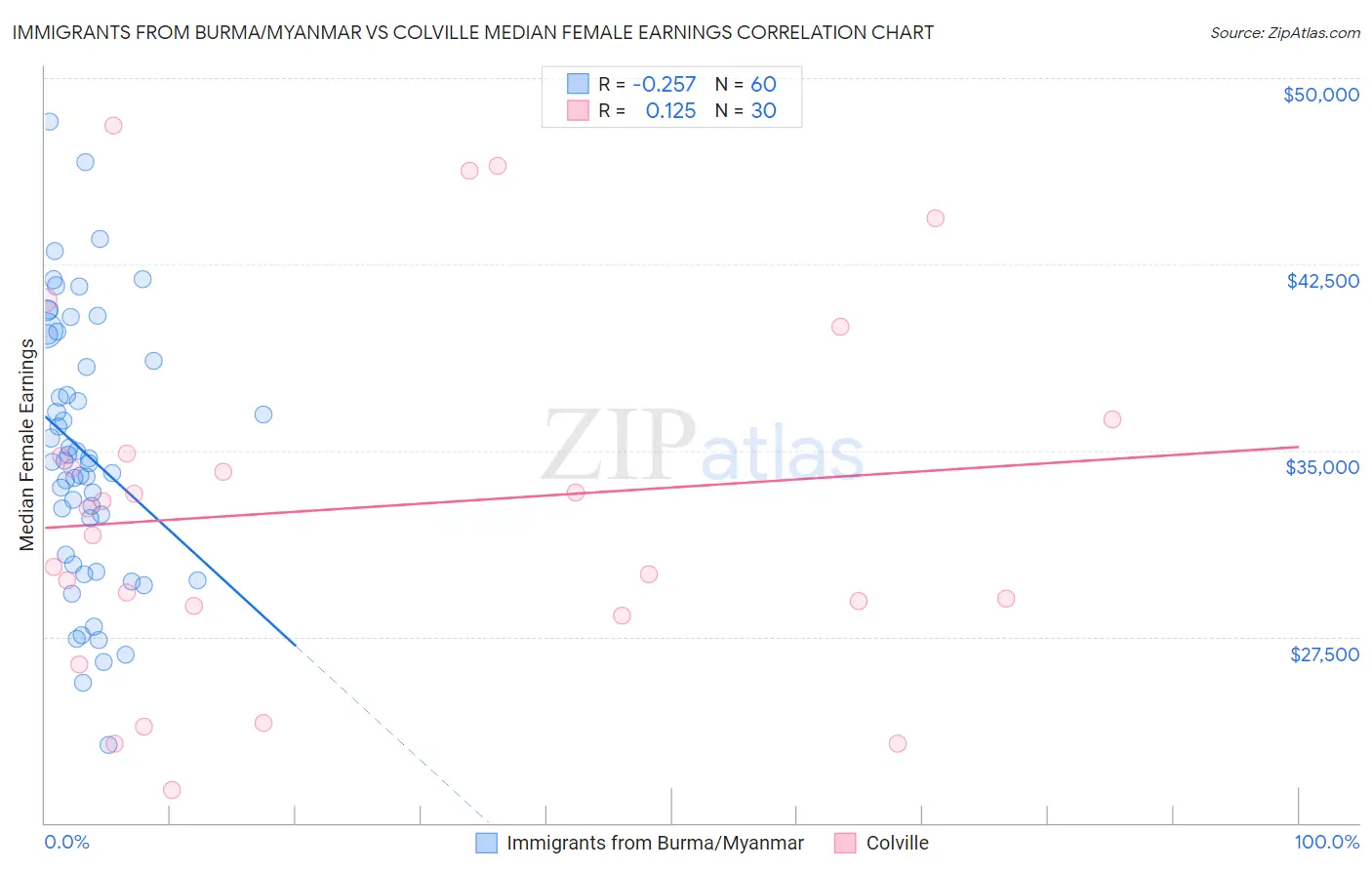 Immigrants from Burma/Myanmar vs Colville Median Female Earnings