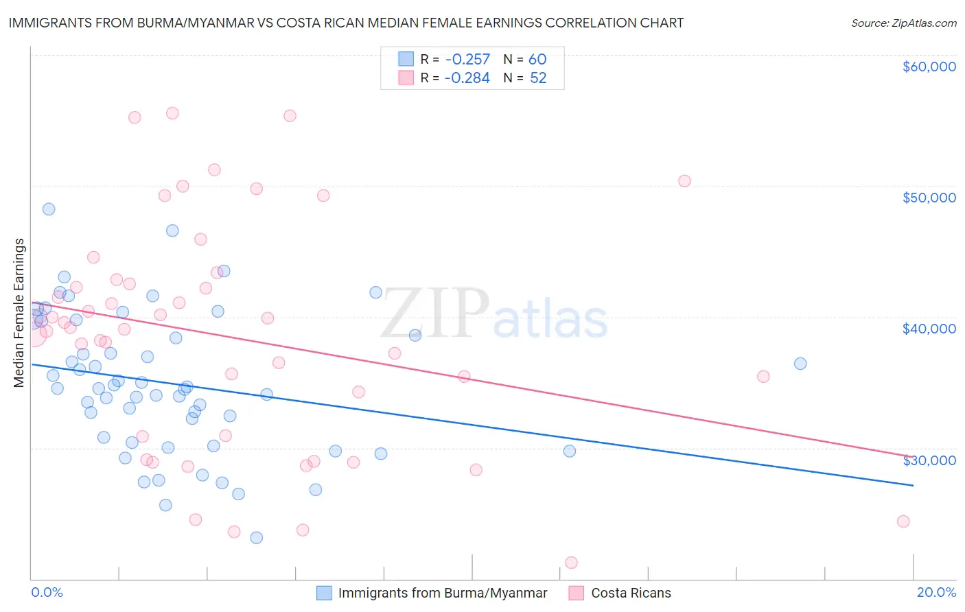 Immigrants from Burma/Myanmar vs Costa Rican Median Female Earnings